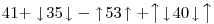 
41+ \downarrow\! 35\! \downarrow - \uparrow\! 53\!
\uparrow + \big\uparrow\! \downarrow\! 40\! \downarrow\! \big\uparrow
